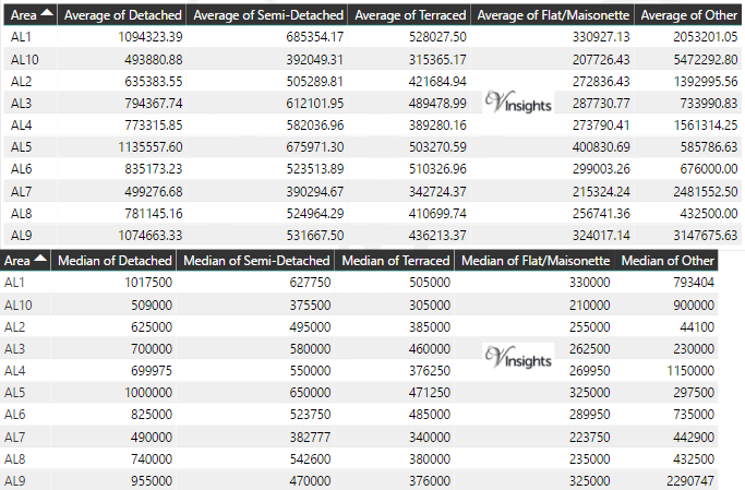 AL Property Market - Average & Median Sales Price By Postcode